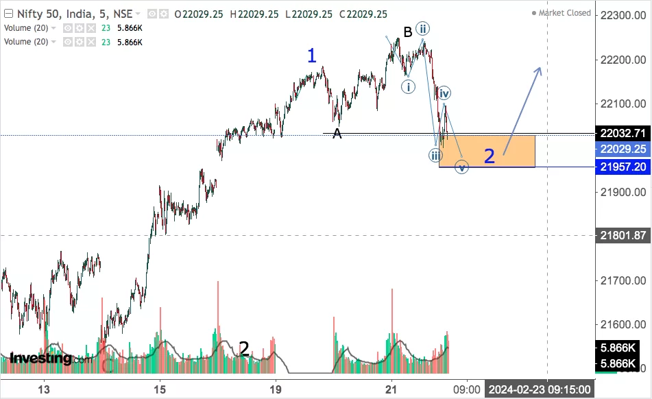 You are currently viewing NIFTY Opening On 22nd Feb 2024