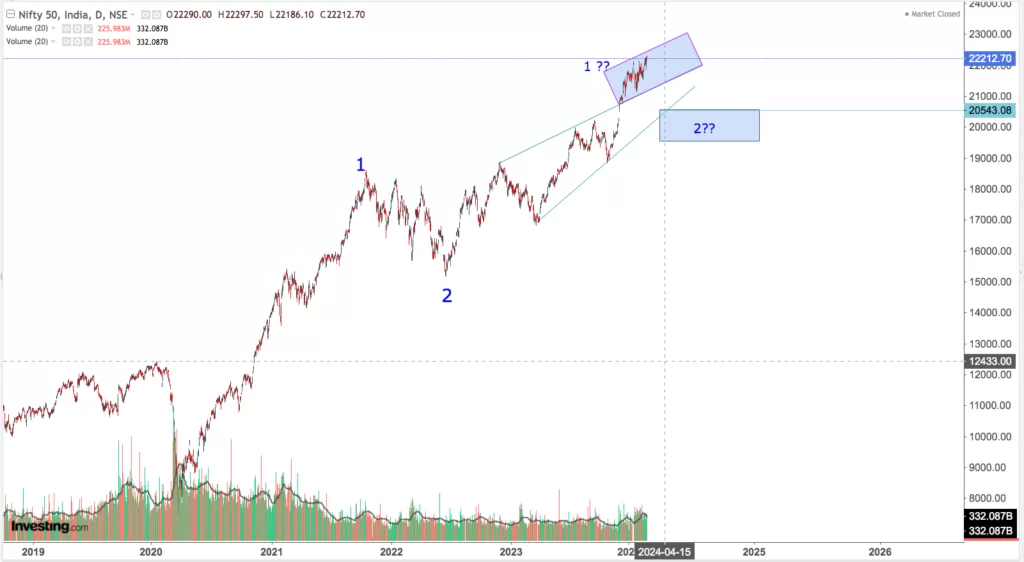 You are currently viewing NIFTY Opening On 26th Feb 2024