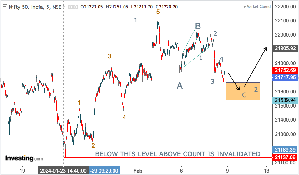 You are currently viewing NIFTY Opening On 9th Feb 2024