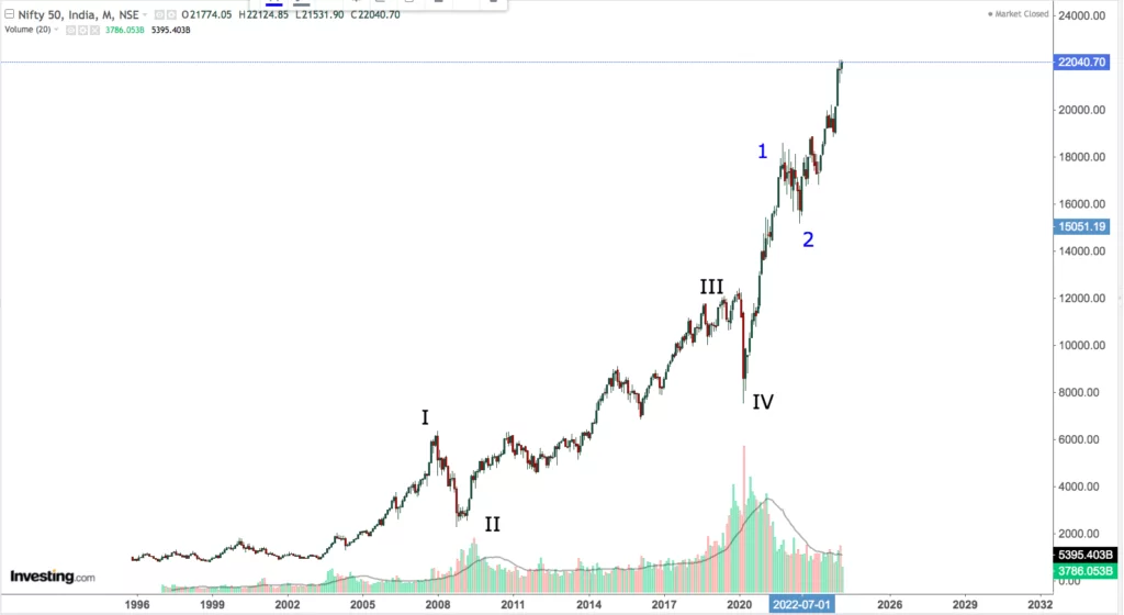 You are currently viewing NIFTY Opening On19th Feb 2024