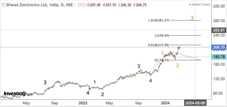 BHARAT ELECTRONICS D