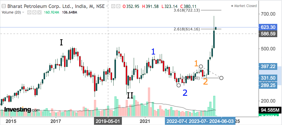 BPCL MONTHLY