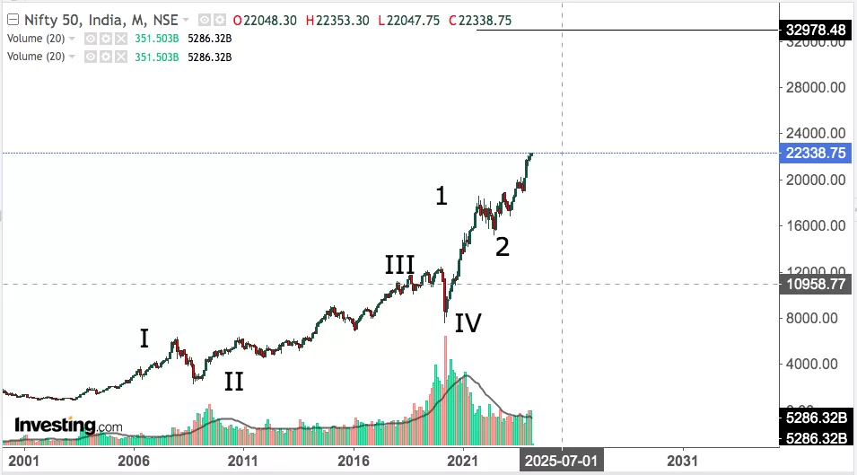 You are currently viewing NIFTY Opening On 4th March 2024