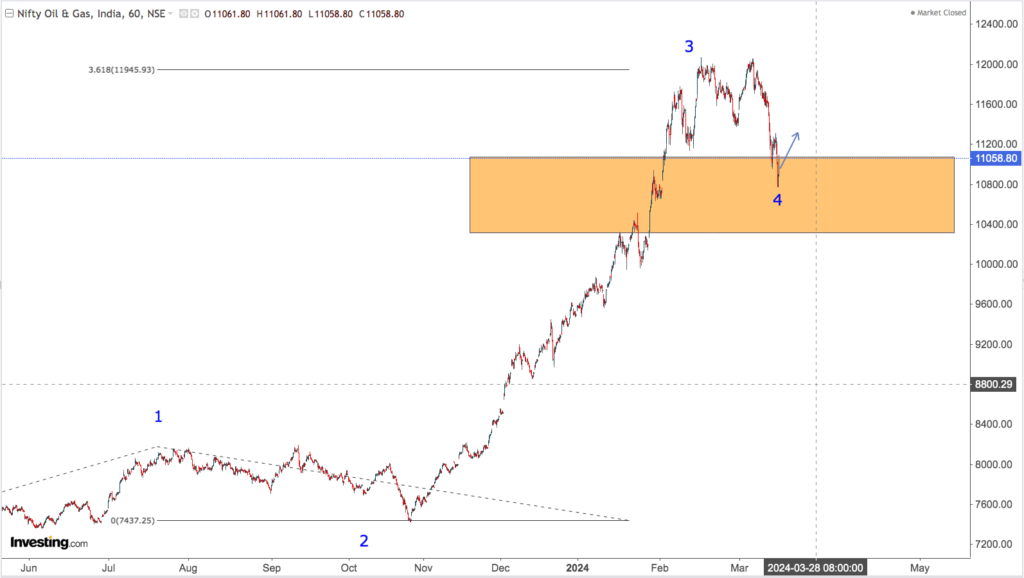 nifty oil and gas