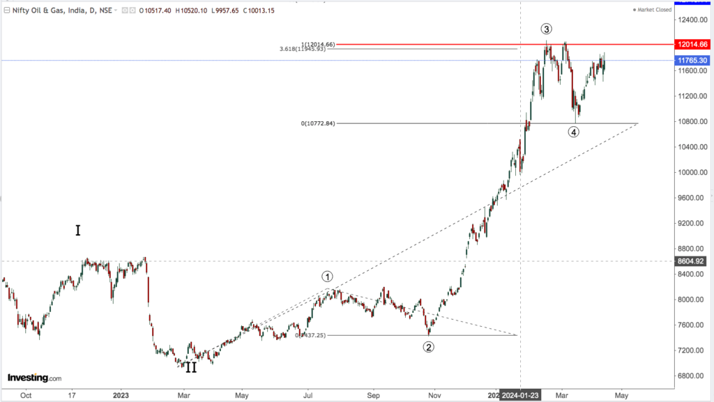 NIFTY OIL AND GAS 4