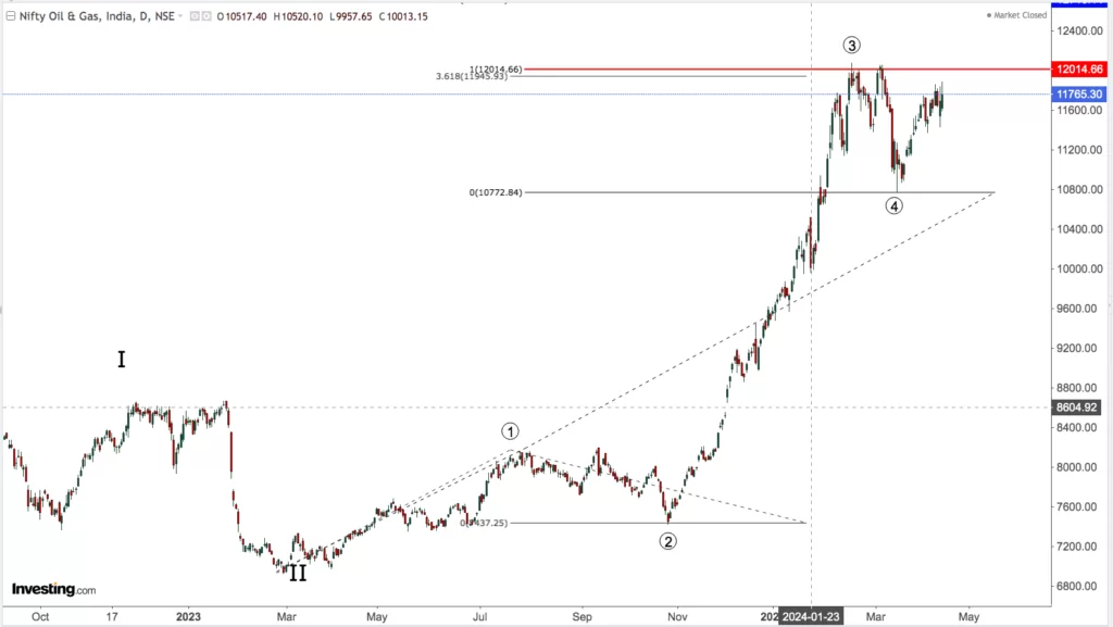 You are currently viewing NIFTY OIL AND GAS On 18th April 2024
