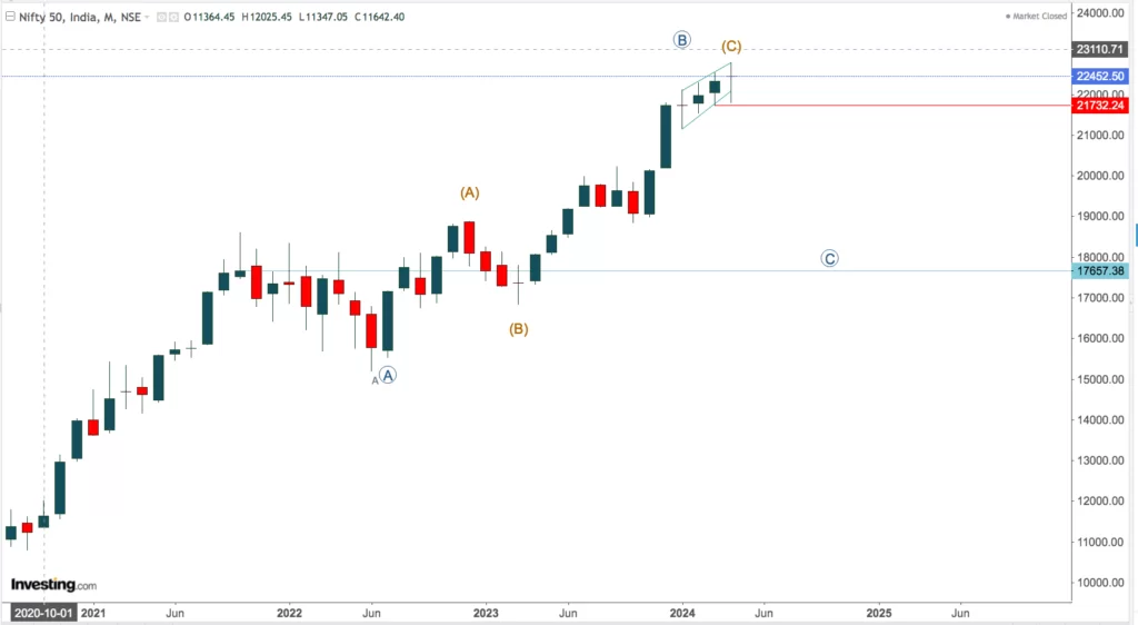 You are currently viewing NIFTY Opening On 29th April 2024