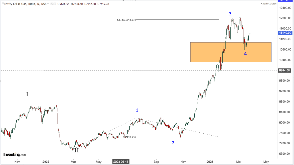nifty oil and gas 2