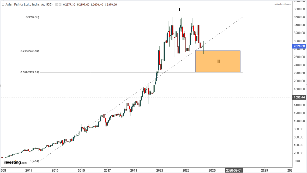 ASIAN PAINTS