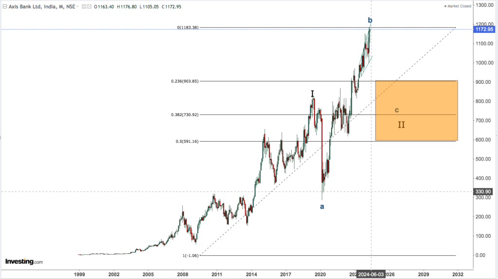 AXIS BANK 2