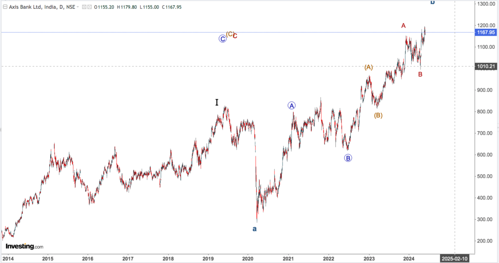 AXIS BANK 3