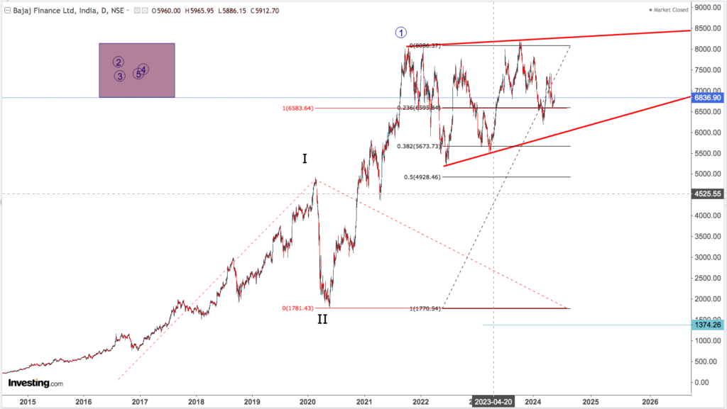 BAJAJ FINANCE