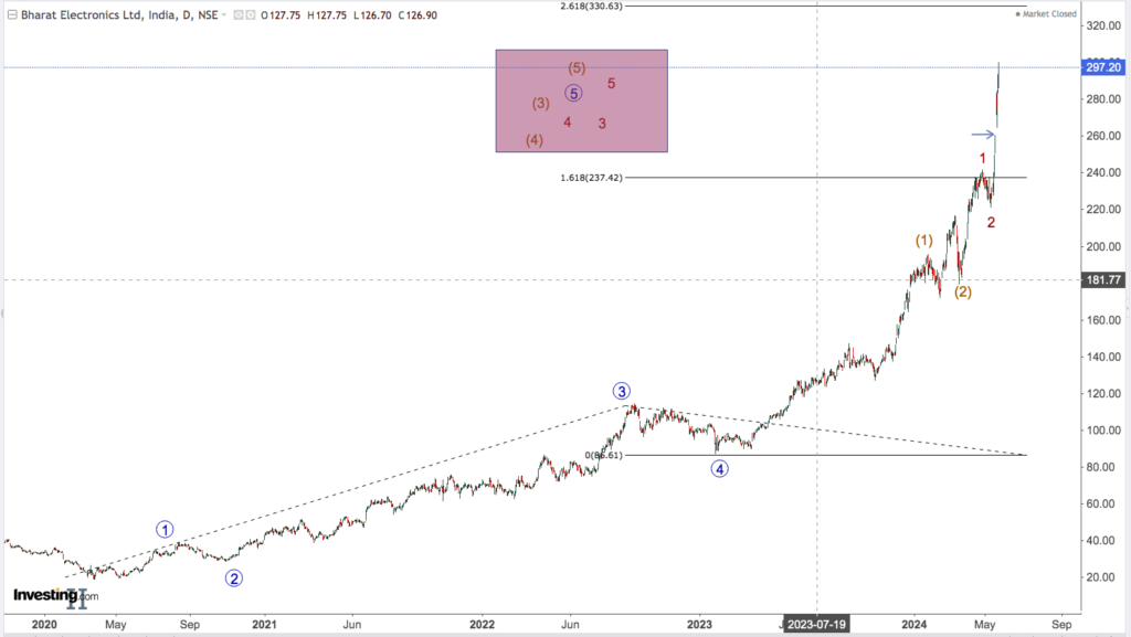 BHARAT ELECTRONICS