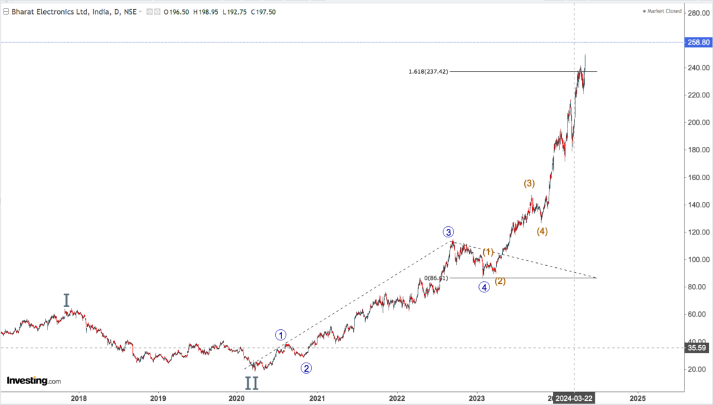 BHARAT ELECTRONICS DAILY