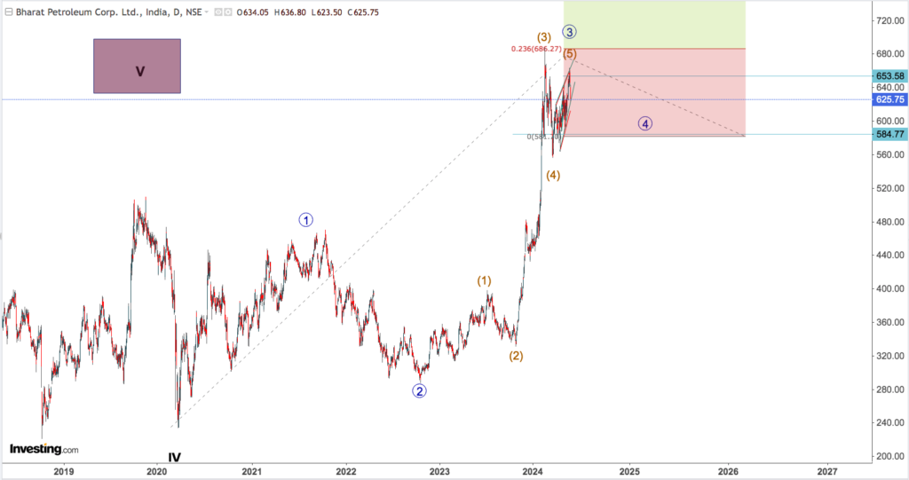 BPCL 1