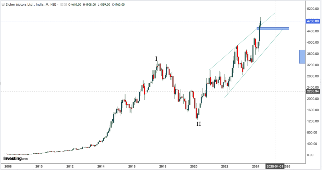 EICHER MOTORS