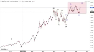 Read more about the article ELLIOT WAVE STUDY OF OVER 64 STOCKS !!!!!                   INCLUDING NIFTY AND NIFTY STOCKS AND FOUR OF NASDAQ (APPLE,  MICROSOFT,  NVIDIA,  SHOPIFY)                 GIVEN BELOW IN ALPHABETICAL ORDER.