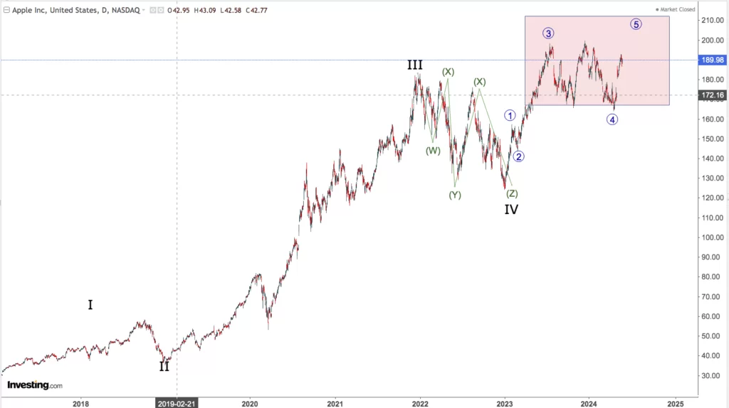 You are currently viewing ELLIOT WAVE STUDY OF OVER 64 STOCKS !!!!!                   INCLUDING NIFTY AND NIFTY STOCKS AND FOUR OF NASDAQ (APPLE,  MICROSOFT,  NVIDIA,  SHOPIFY)                 GIVEN BELOW IN ALPHABETICAL ORDER.