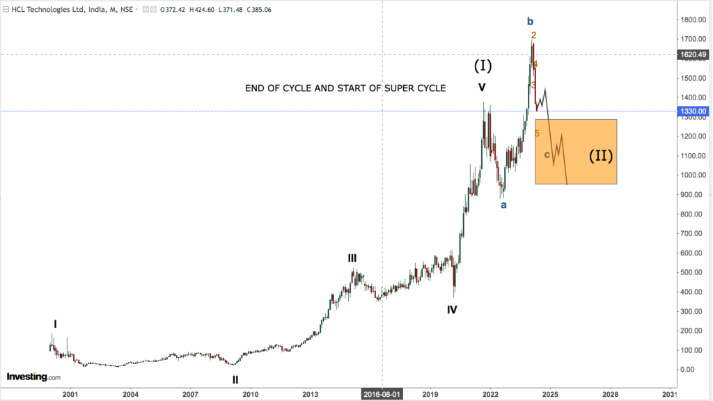 HCL TECH