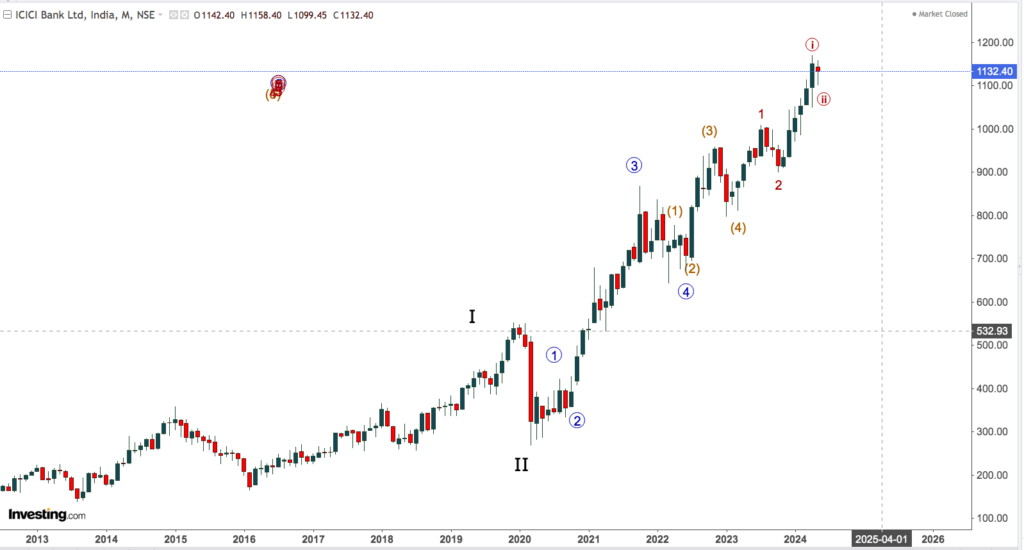 ICICI BANK 2