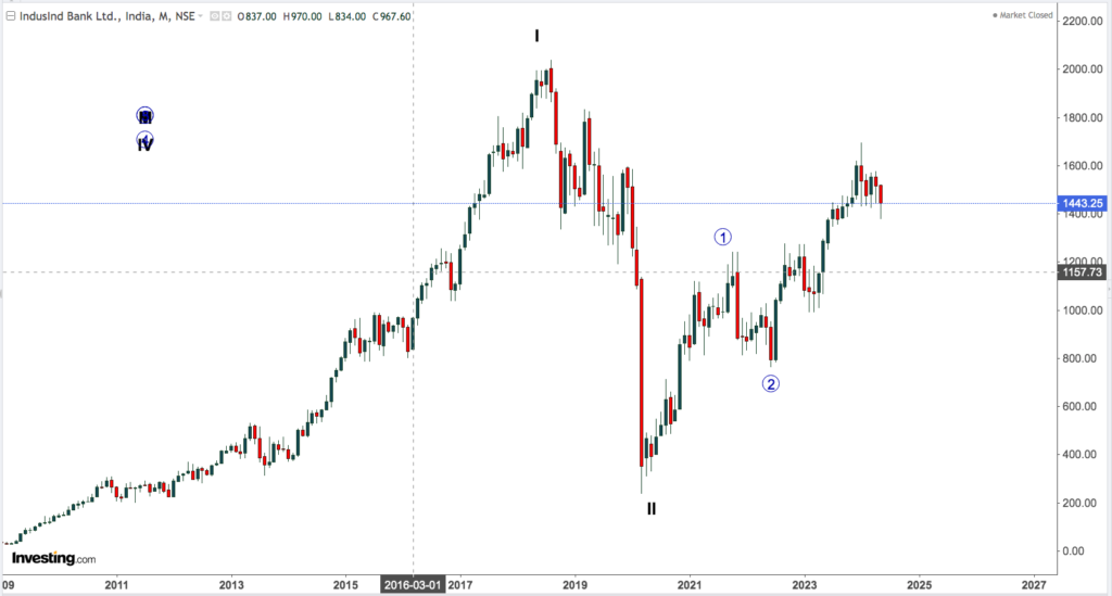 INDUSIND BANK