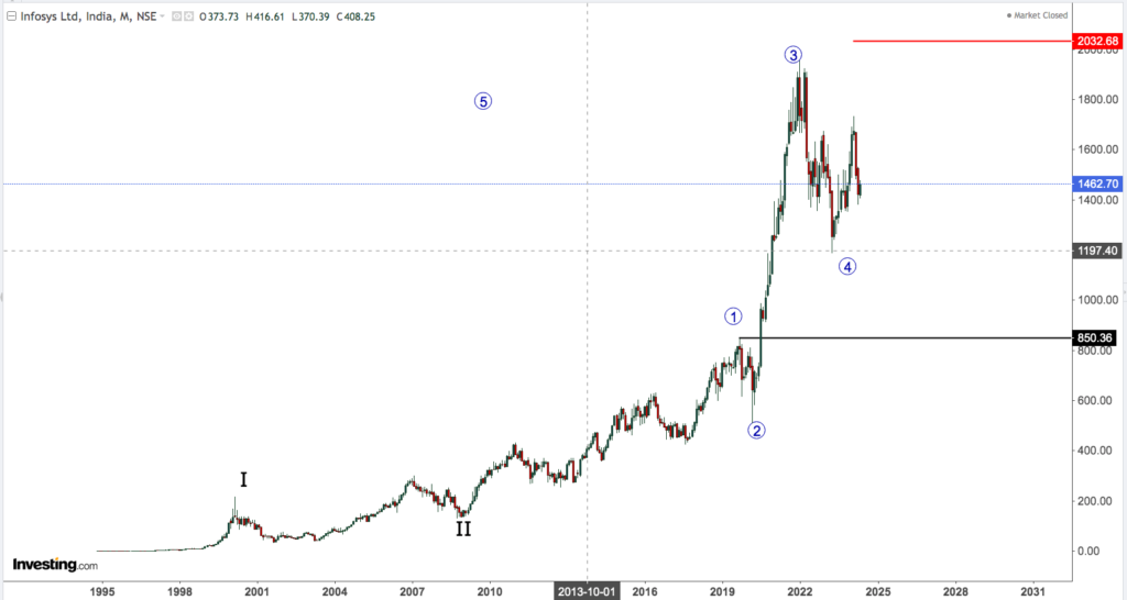 INFOSYS 2