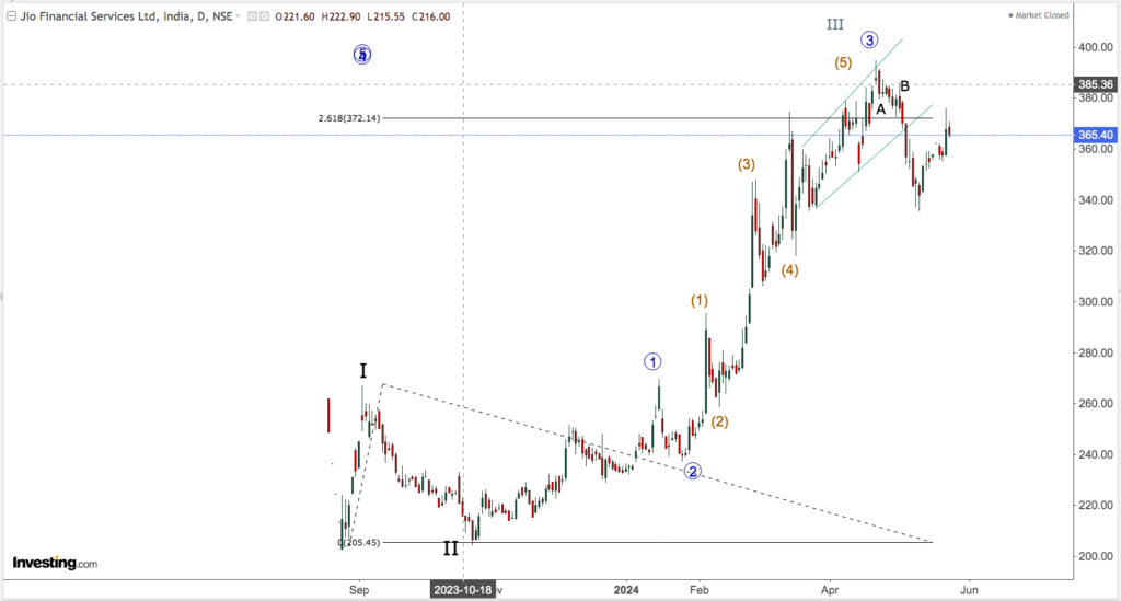 JIO FINANCIAL