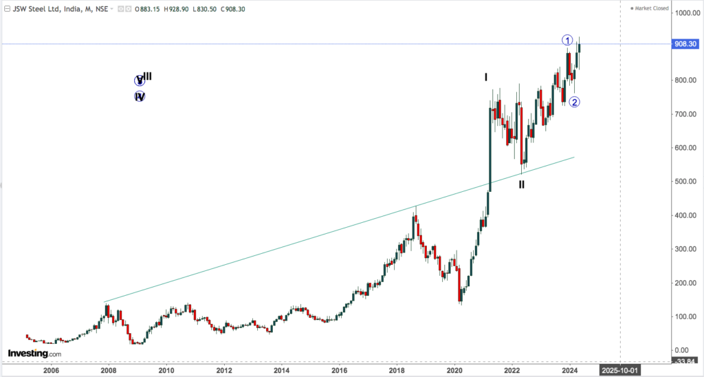 JSW STEEL