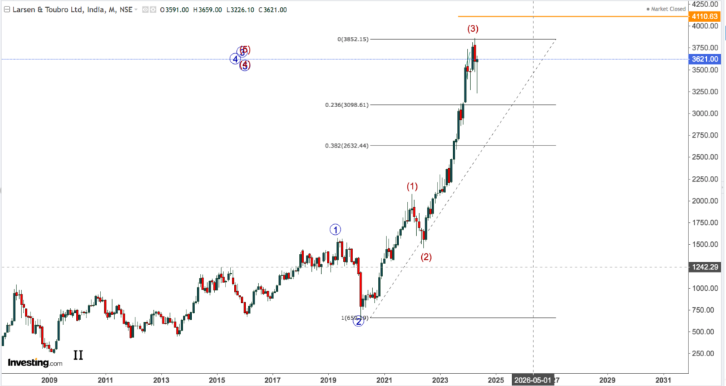 LARSEN AND TOUBRO