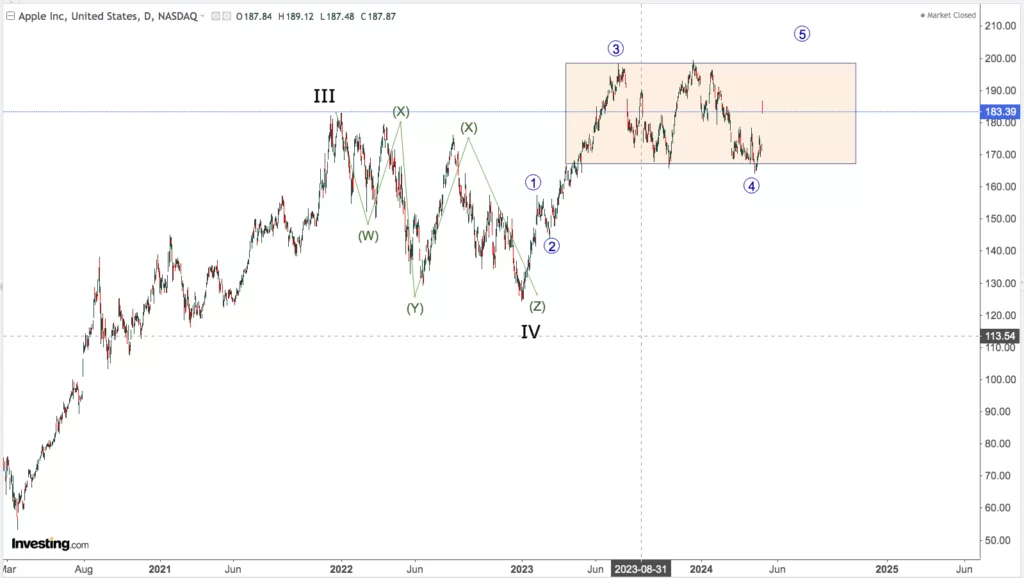 You are currently viewing NASDAQ APPLE On 6th May 2024