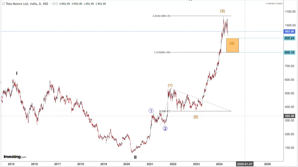 You are currently viewing NIFTY AUTO On 20th May 2024