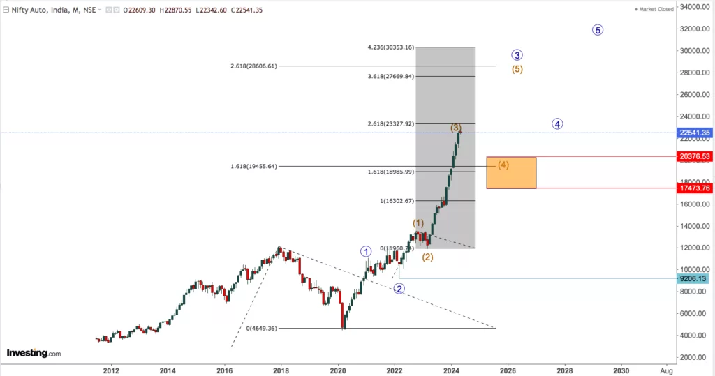 You are currently viewing NIFTY AUTO On 6th May 2024