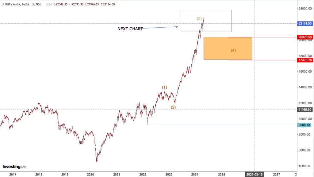 You are currently viewing NIFTY AUTO On 8th May 2024