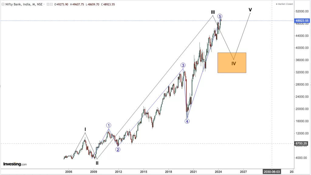 You are currently viewing NIFTY Bank On 6th May 2024