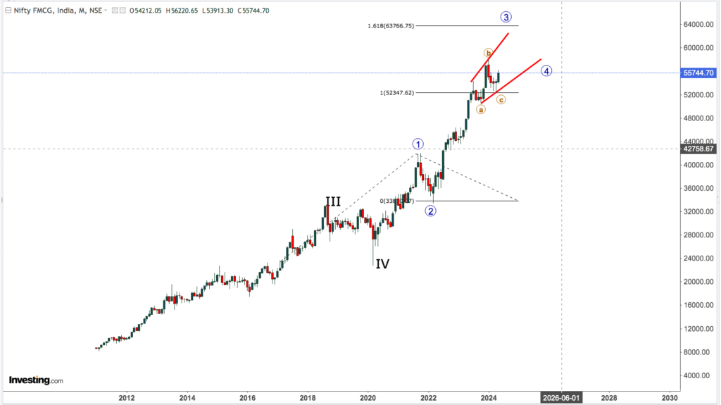 NIFTY FMCG