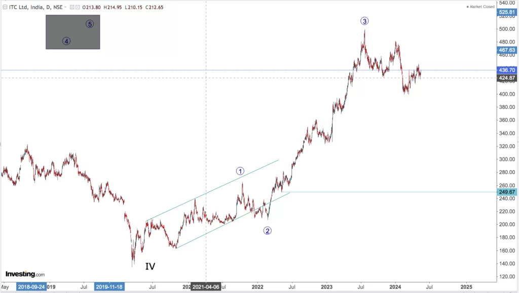 You are currently viewing NIFTY FMCG On 20th May 2024