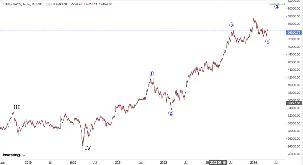 You are currently viewing NIFTY FMCG On 29th April 2024