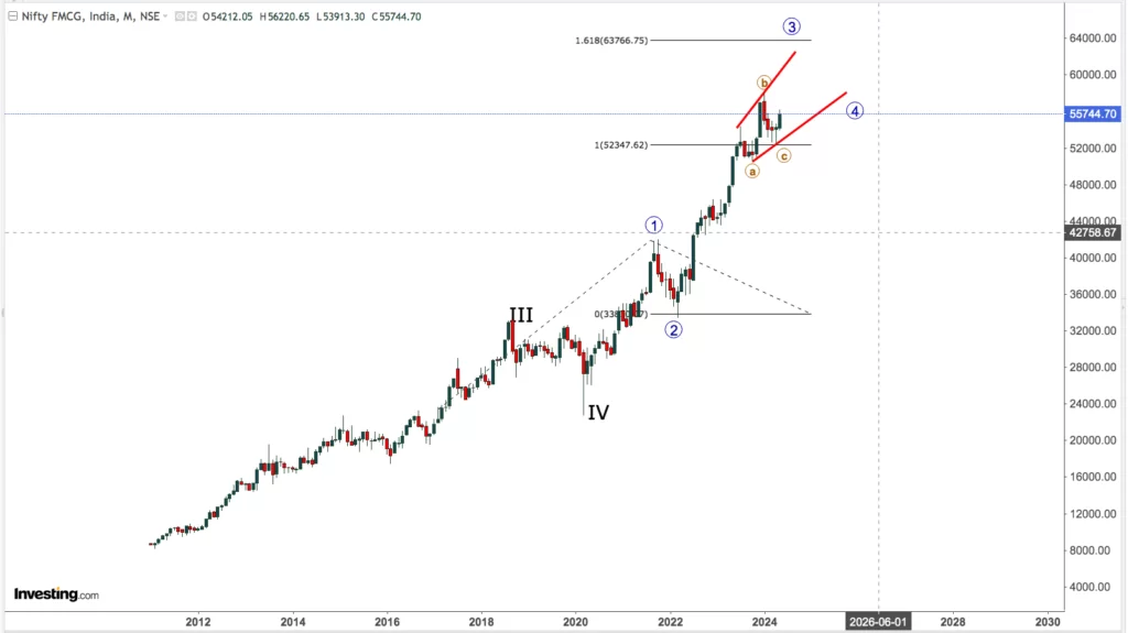 You are currently viewing NIFTY FMCG On 8th May 2024