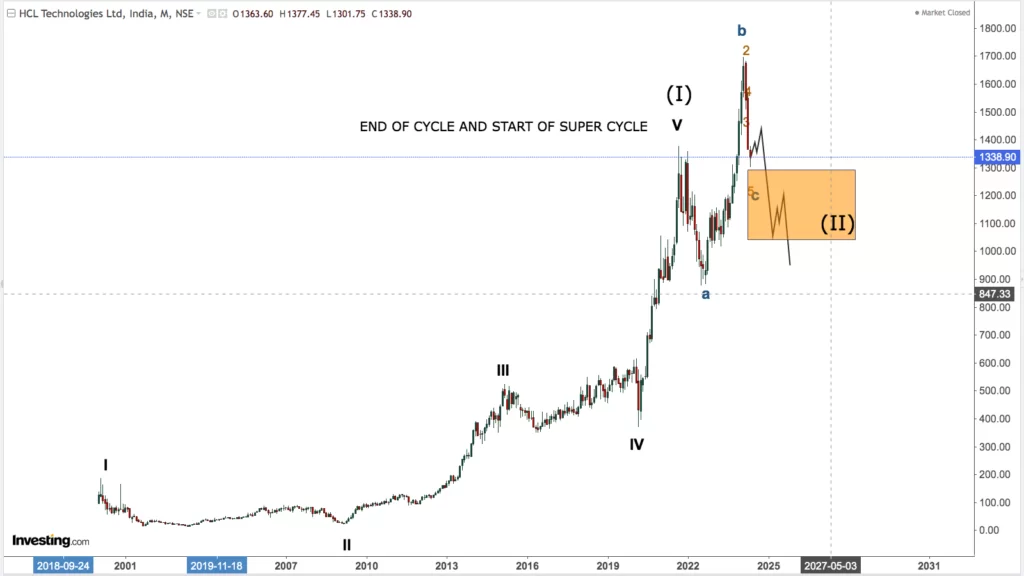 You are currently viewing NIFTY IT On 20th May 2024