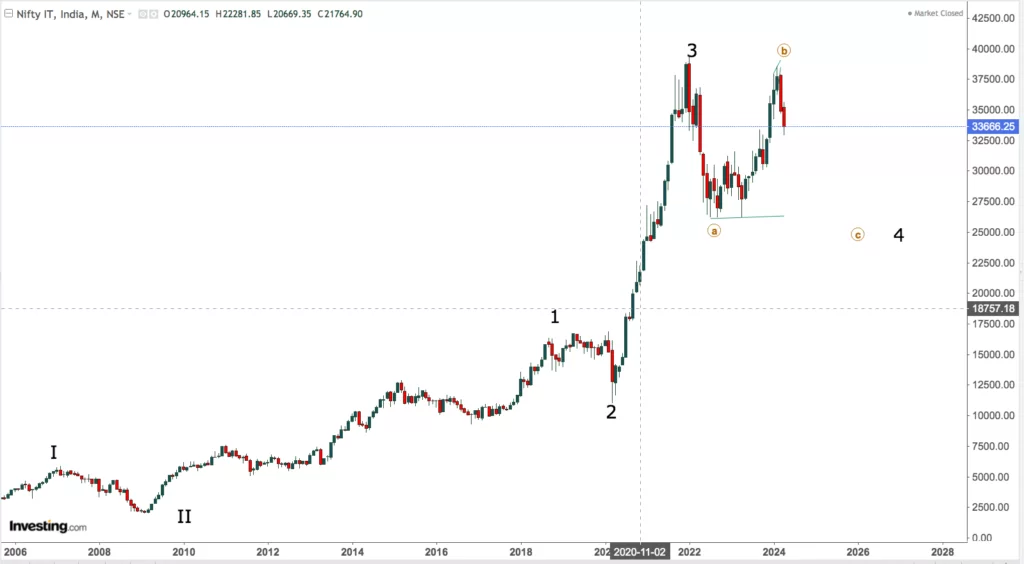 You are currently viewing NIFTY IT On 29th April 2024