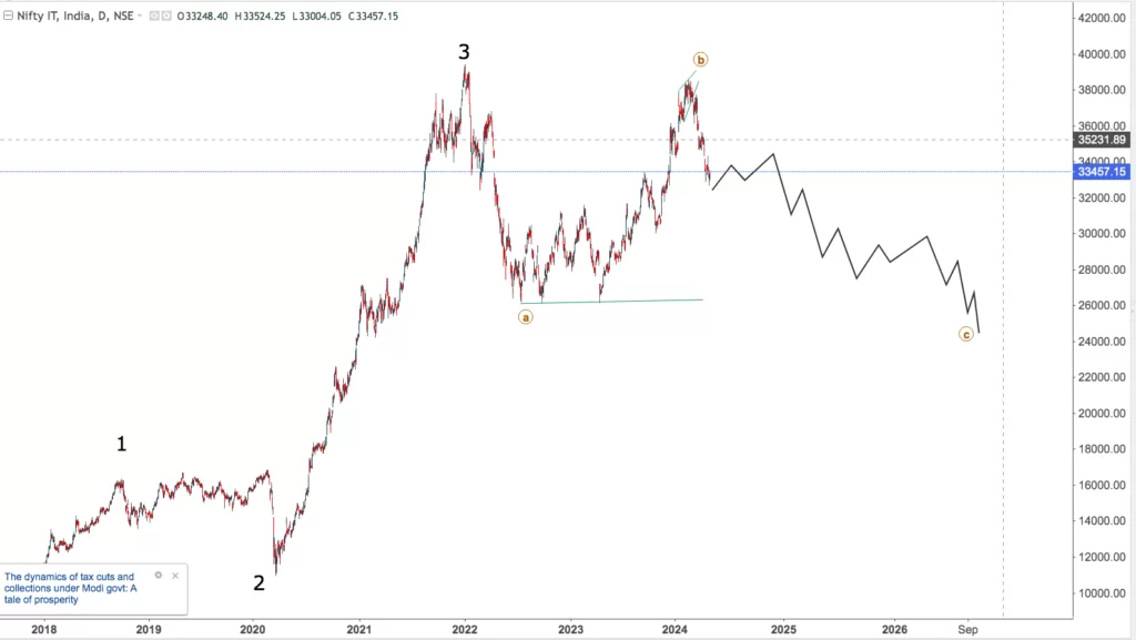 You are currently viewing NIFTY IT On 8th May 2024