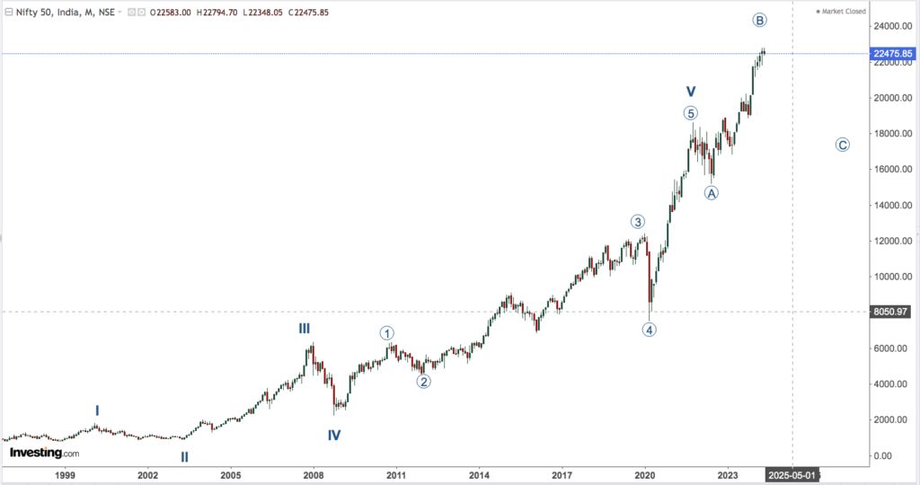 NIFTY MONTHLY