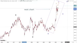 Read more about the article NIFTY OIL AND GAS On 20th May 2024