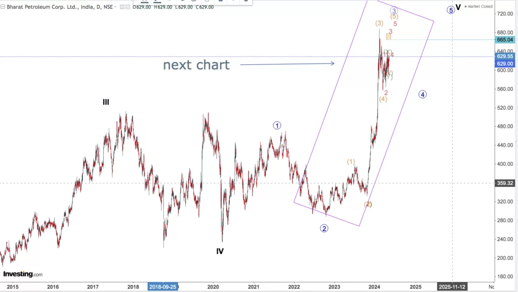 You are currently viewing NIFTY OIL AND GAS On 20th May 2024