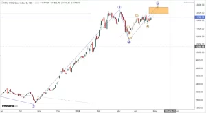 Read more about the article NIFTY OIL AND GAS On 29th April 2024