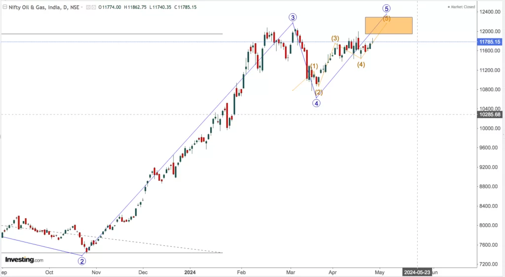 You are currently viewing NIFTY OIL AND GAS On 29th April 2024