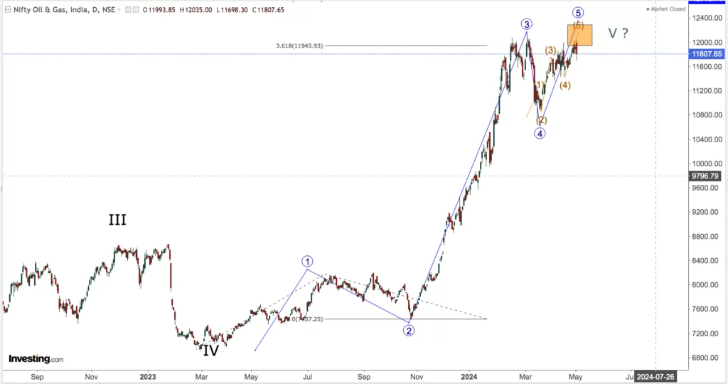 You are currently viewing NIFTY OIL AND GAS On 6th May 2024