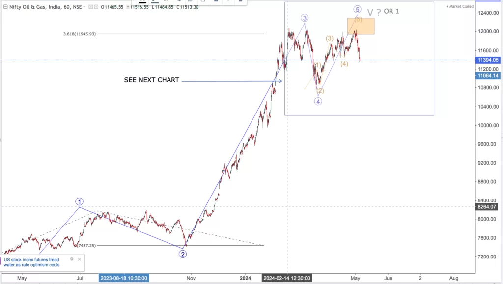 You are currently viewing NIFTY OIL AND GAS On 8th May 2024