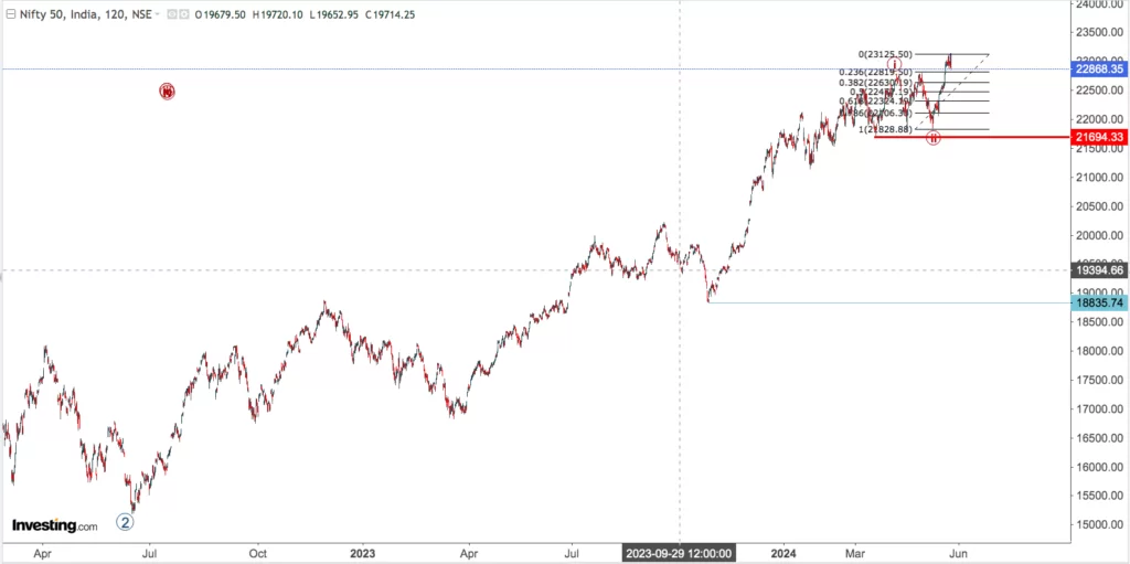 You are currently viewing NIFTY Opening On 29th May 2024