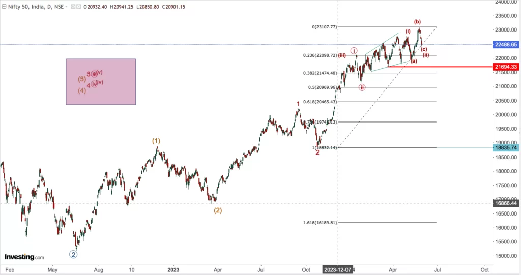 You are currently viewing NIFTY Opening On 31st May 2024